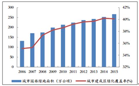 2017年中国城市化率、城市建成区面积、城市园林绿地情况、城市建成区绿化覆盖率区域分布及公共园林绿化投资额和增长率分析【图】智研咨询