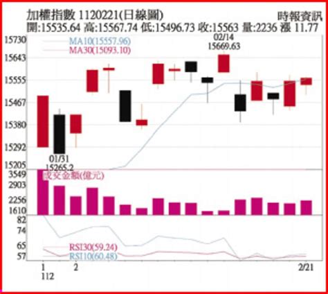 操盤心法－高檔震盪＋個股表現 逢回選股作多 其他 旺得富理財網