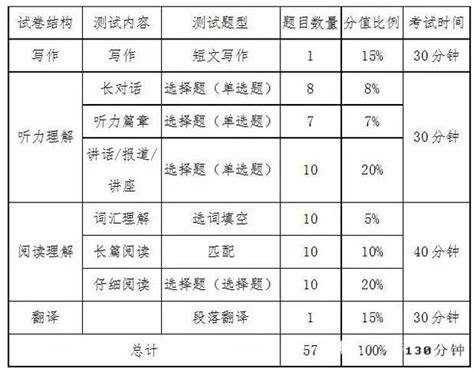 英语六级考试改革后：题型分值分布情况 知乎