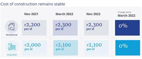 Construction Costs Up By 28 As Of Nov 2022 But Remain Stable Since