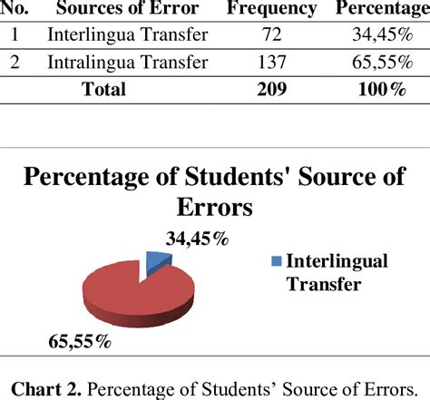 Recapitulation The Sources Of Errors Frequency And Percentage Download Scientific Diagram