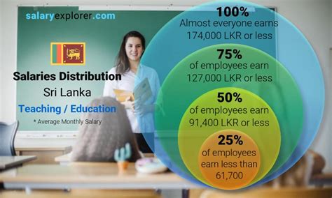 Teaching Education Average Salaries In Sri Lanka 2023 The Complete