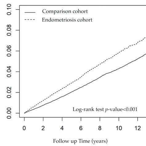 Kaplan Meier Analysis With Unadjusted Cumulative Incidence Curves Of