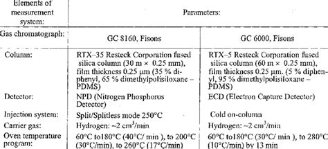 Analytical conditions for final analysis | Download Table 