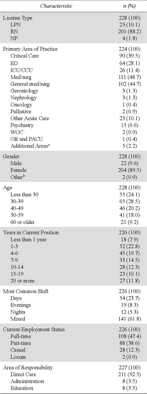 Pdf Facilitators And Barriers To Nurses Screening For Frailty In