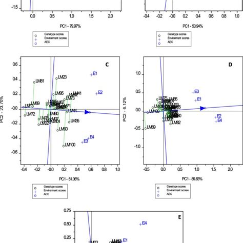 The Which Won Where View Of The Gge Biplot Showing Which Heat And