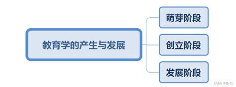 第一章 教育基础（01 教育与教育学的产生与发展）孟中论大学 Csdn博客