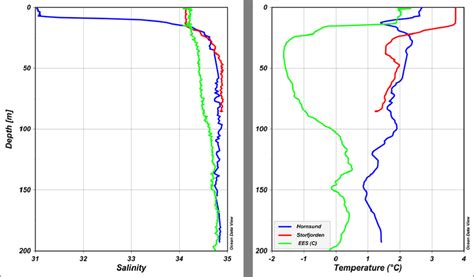 2 Water Column Profiles Upper 200 M Of Salinity And Sea Temperature