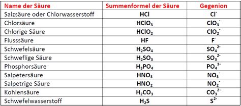 Definition Säuren und Basen Anorganische Chemie