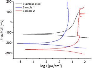 Polarization Curve Obtained In M Nacl For Bare Stainless Steel