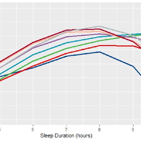 Interactive Association Between Physical Activity And Sleep In Relation