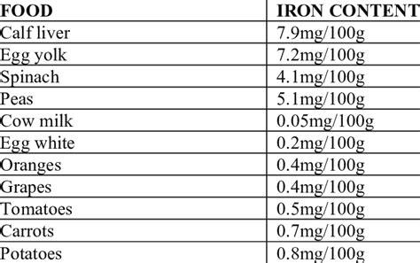 Sources of heme iron and non-heme iron from routinely food items ...