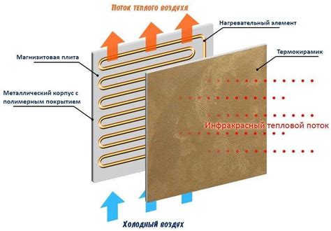 Инфракрасные панели отопления: виды, принцип работы, порядок монтажа