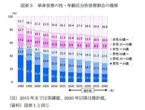 増え行く単身世帯と消費市場への影響（1）－家計消費は2020年頃をピークに減少、2040年には現在の1割減、うち単身世帯3割弱、高齢世帯が半数へ ニッセイ基礎研究所