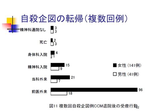 Ppt 自殺企図の精神医学 Powerpoint Presentation Free Download Id2961805