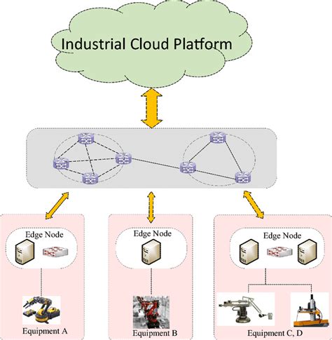 Industrial Edge Computing Architecture Download Scientific Diagram