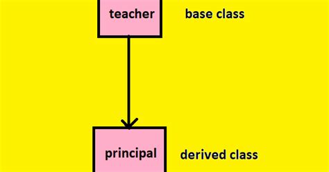 Free Coding Single Inheritance Example With C