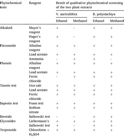 Phytochemical Constituents Of Crude Leaves Extracts Of V Auriculifera