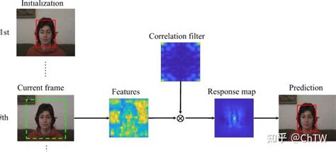 单目标跟踪（vot）经典算法简介 知乎