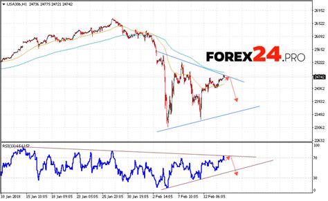 Dow Jones Forecast And Analysis On February 15 2018