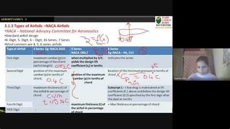 Aerodynamics NACA Airfoils YouTube