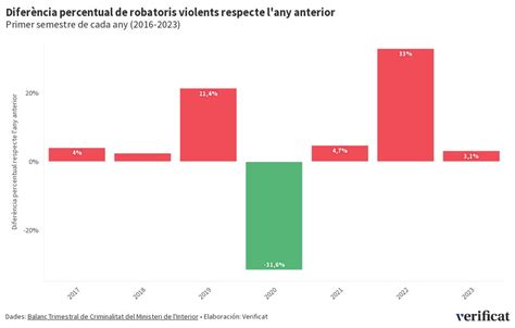 Dif Robatoris Violents A Catalunya Durant El Primer Semestre De Cada