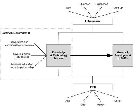 Research Model Conceptual Framework For The Empirical Research Source