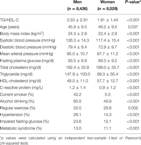 Clinical And Biochemical Characteristics According To Sex Download