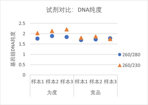 为度创新突破 磁珠法血液基因组dna提取试剂盒实现技术革新 知乎