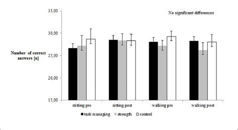 Pre Post Comparison Of Cognitive Performance Download