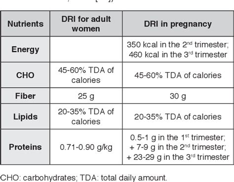 Table 3 From Nutrition In Pregnancy And Lactation How A Healthy Infant