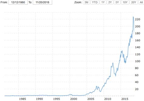 AAPL_stock_chart_since_IPO - Begin To Invest