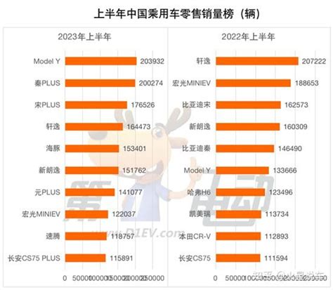 上半年卖得最好的十大车型：神车轩逸跌下神坛，modely称霸 知乎