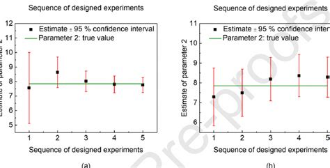 Parameter Estimates With Confidence Intervals For The Model