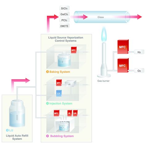 Optical Fiber Manufacturing Process Horiba