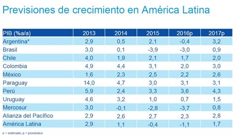 BBVA Research El crecimiento será muy heterogéneo en América Latina pero aumentará de 2016 a