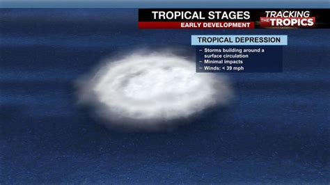 Tracking the Tropics: Different stages of hurricane development | WRIC ...