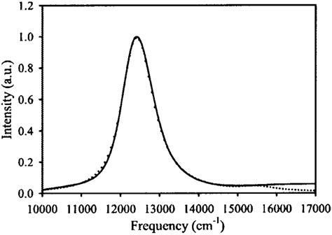 Experimental Solid Line And Resonance Raman Calculated Dotted Line