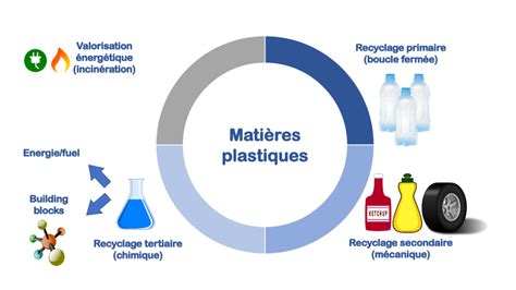 Le recyclage des matières plastiques enjeu économique ou mirage