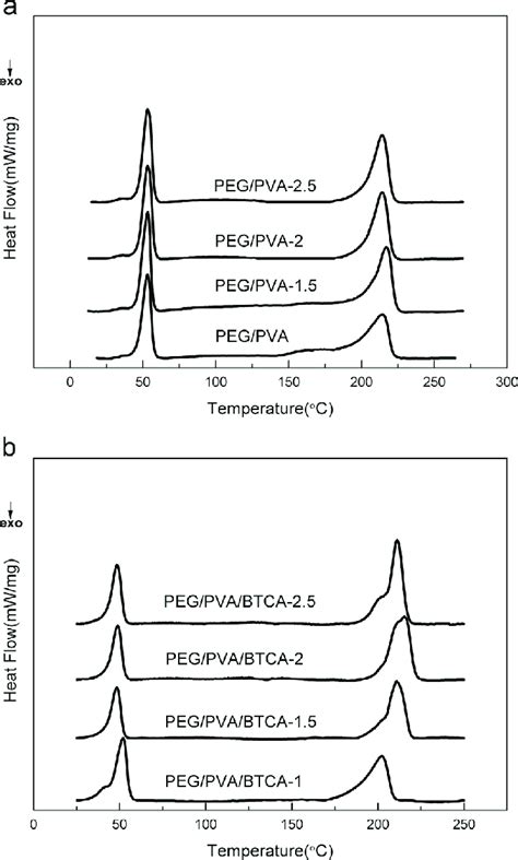 Dsc Curves Of Peg Pva And Peg Pva Btca Fibers Stretched With Different