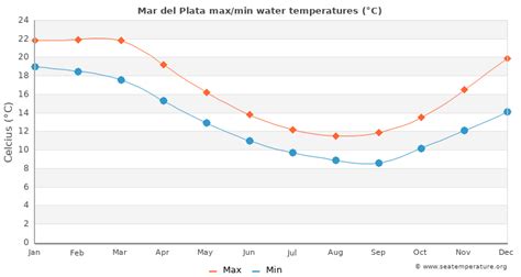 Mar Del Plata Weather December - Sestell68