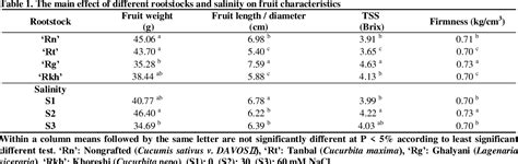 Table 1 From The Effect Of Salinity And Different Rootstocks On Fruit