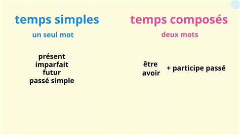 Dict E Sur Les Temps Compos S Pour Les L Ves De Cm Cm Ma Tre Lucas