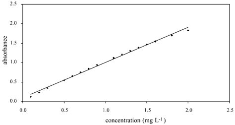 Absorbance Concentration Relationship Download Scientific Diagram