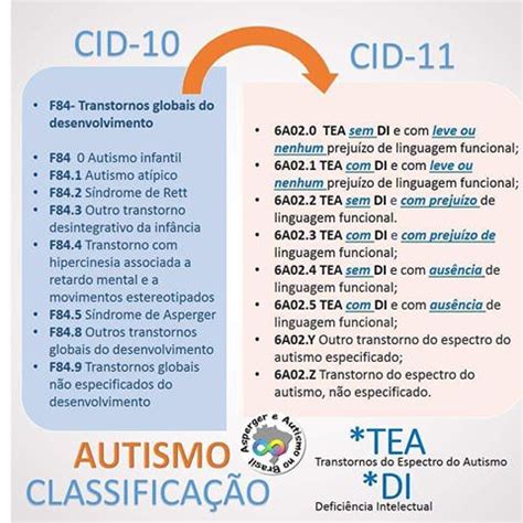F84 0 O Que Significa