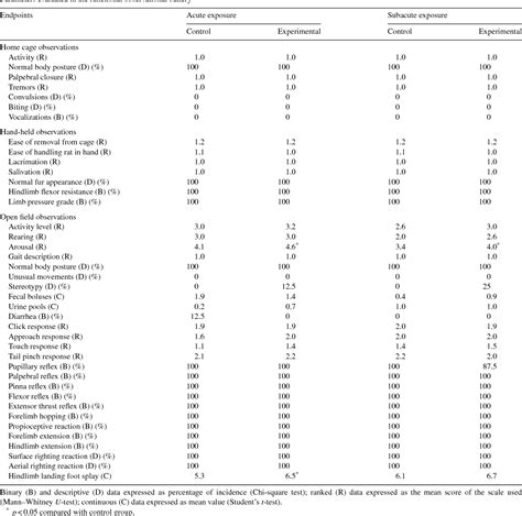 Figure 1 From Acute And Subacute Toxicity Evaluation Of Ethanolic