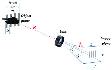 Spatial frequency concept. | Download Scientific Diagram