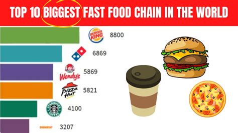 Top 10 Biggest Fast Food Chains In The World 2021 Largest Fast Food ...