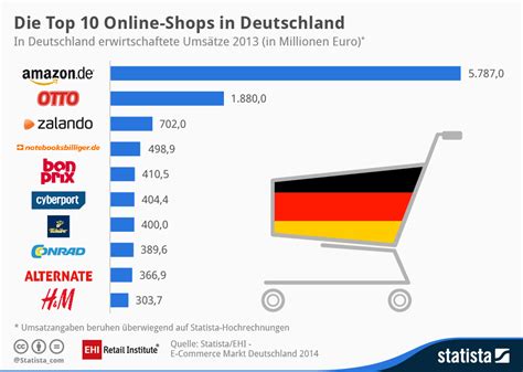 The biggest online stores in Germany, the Netherlands, Switzerland and ...