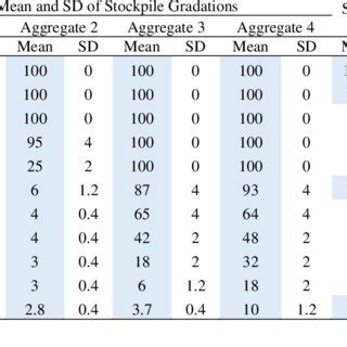 Gradations Of Four Aggregates To Be Blended Nms Mm And